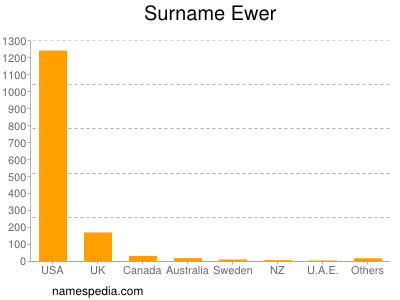 Familiennamen Ewer