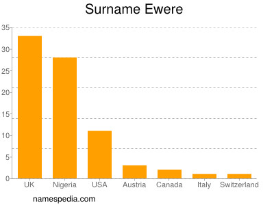 Familiennamen Ewere