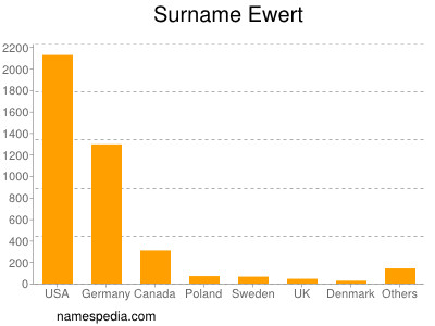 Surname Ewert