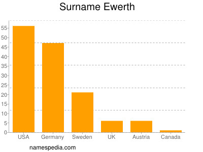 Surname Ewerth