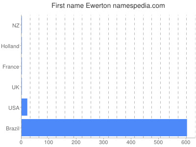 prenom Ewerton