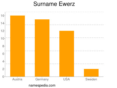 Familiennamen Ewerz