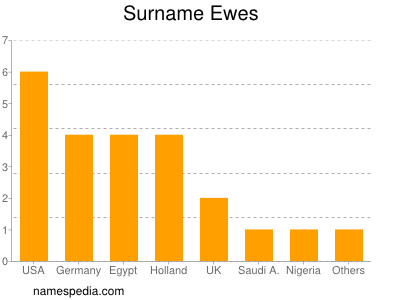 nom Ewes