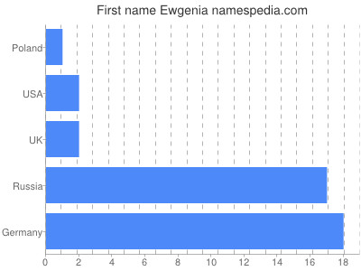 Vornamen Ewgenia