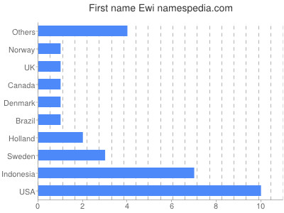 prenom Ewi