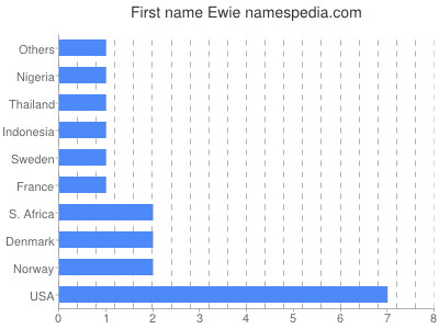 Vornamen Ewie