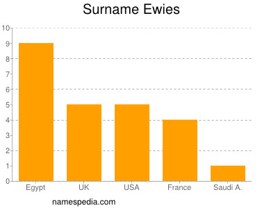 Familiennamen Ewies