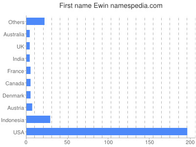 Vornamen Ewin