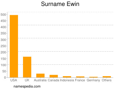 Familiennamen Ewin