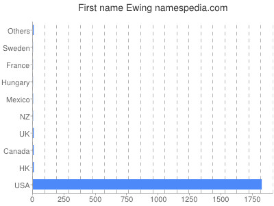 Vornamen Ewing