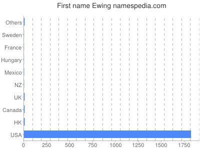 prenom Ewing