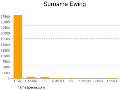 Familiennamen Ewing