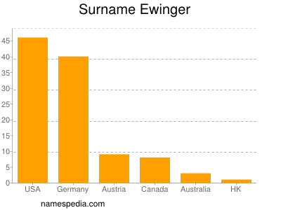 Surname Ewinger