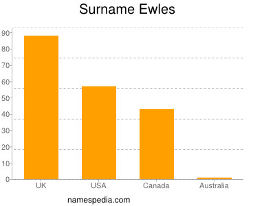 Familiennamen Ewles