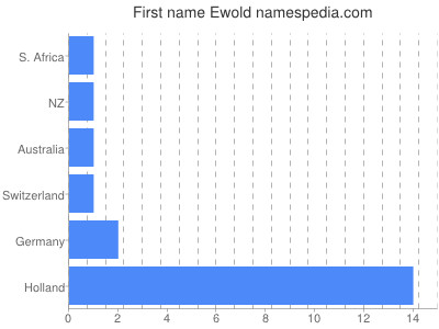 Vornamen Ewold