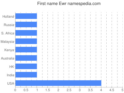 Given name Ewr