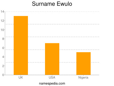 Surname Ewulo