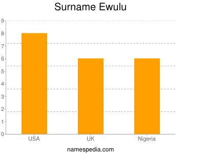 Familiennamen Ewulu