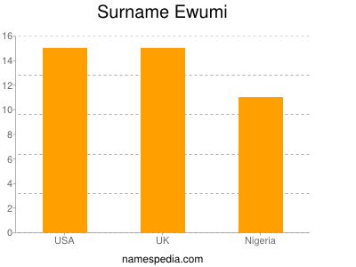 Familiennamen Ewumi