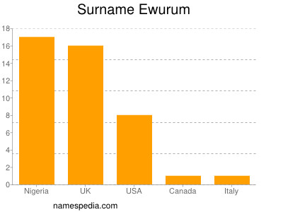 Familiennamen Ewurum