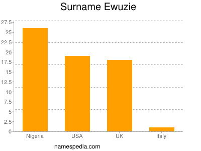 nom Ewuzie