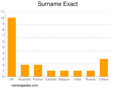 Surname Exact