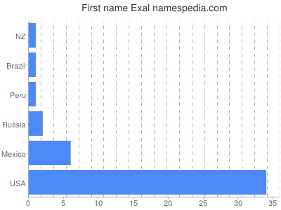 prenom Exal