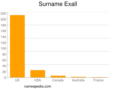 Familiennamen Exall