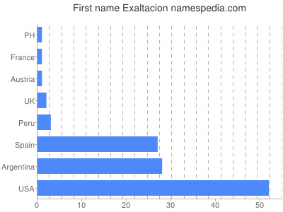 prenom Exaltacion