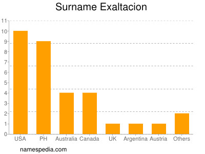 Surname Exaltacion