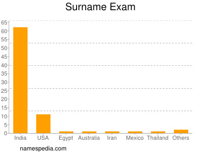 Familiennamen Exam