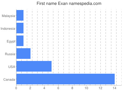 Given name Exan