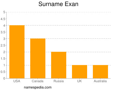 Surname Exan
