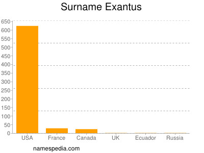 Familiennamen Exantus