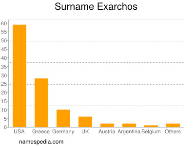 nom Exarchos