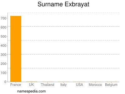 Surname Exbrayat