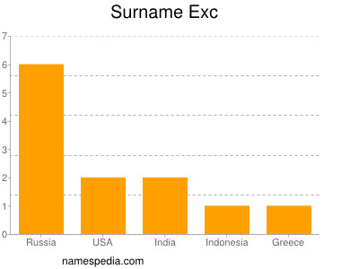 Familiennamen Exc