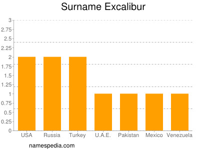 Surname Excalibur