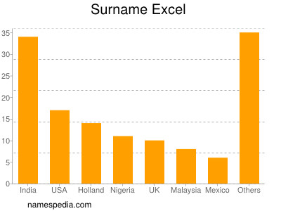 Familiennamen Excel