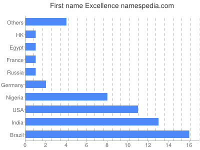 Vornamen Excellence