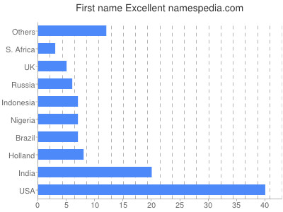 Vornamen Excellent