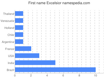 Given name Excelsior