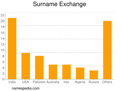 Familiennamen Exchange