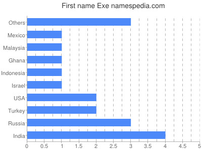 Vornamen Exe