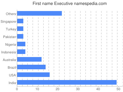 Vornamen Executive