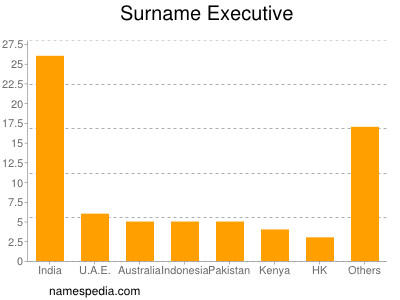 Surname Executive