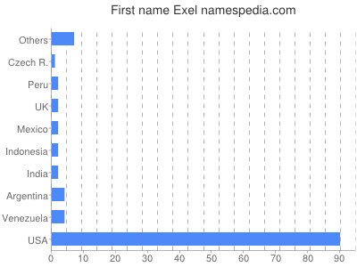 Vornamen Exel