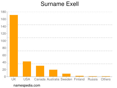 Surname Exell