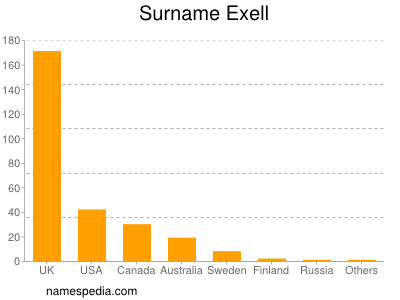 Familiennamen Exell