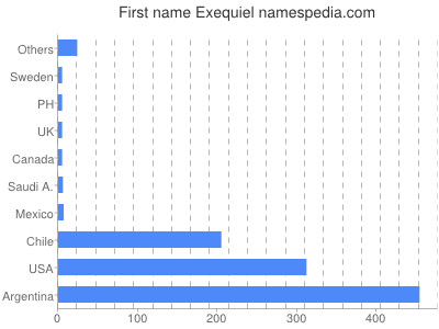 Given name Exequiel